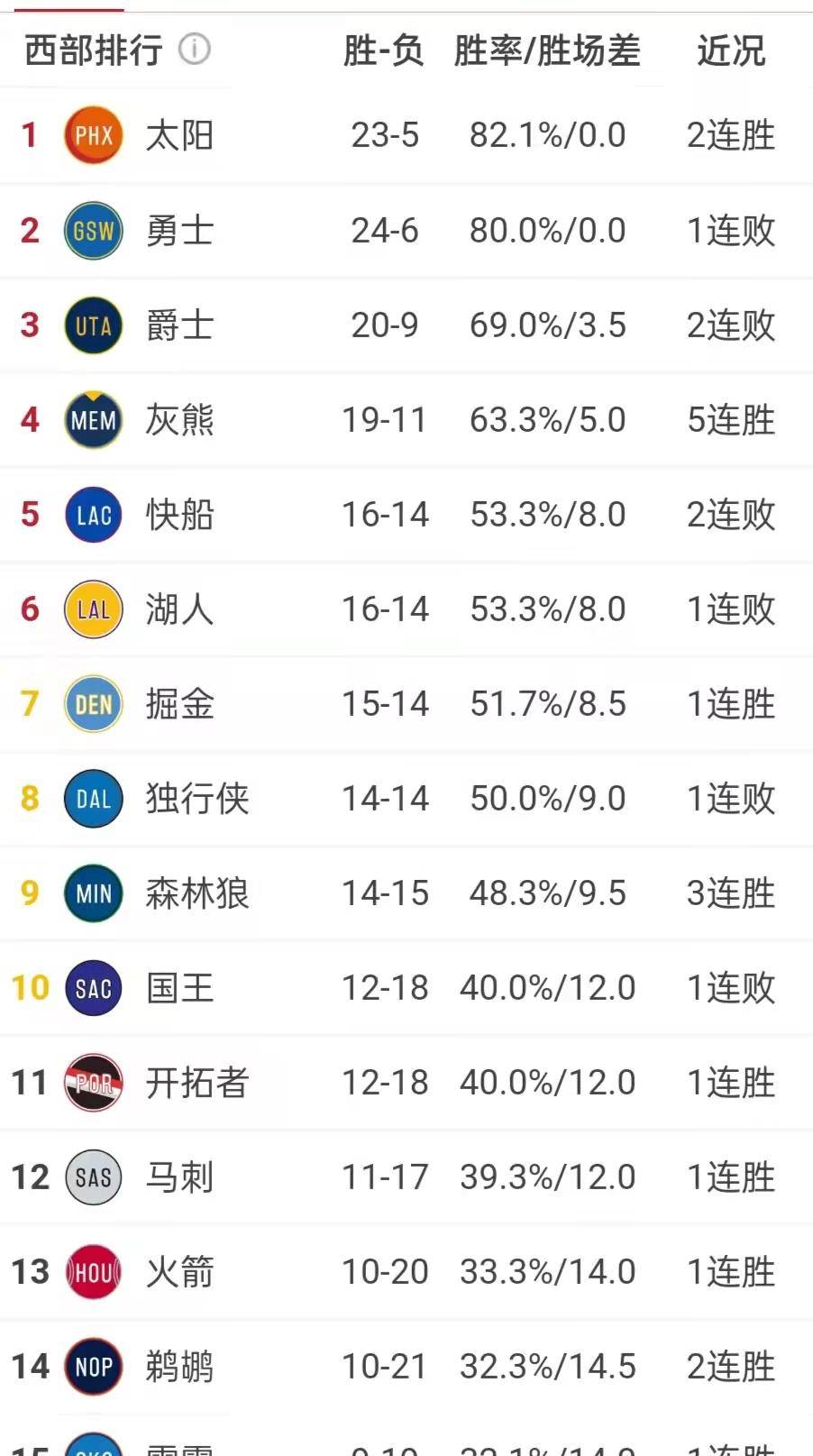 2017NBA积分榜最新排名全览