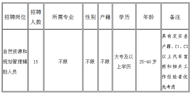 高安市自然资源和规划局招聘启事发布