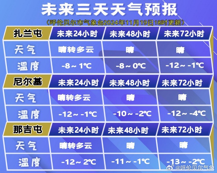 新巴尔虎右旗呼伦镇天气预报更新通知