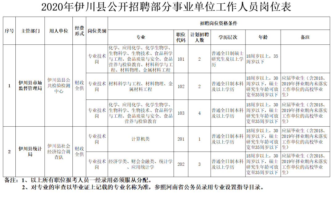 伊川县县级公路维护监理事业单位招聘概况速递