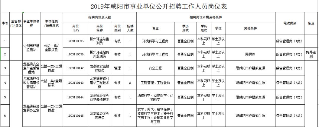 咸阳市人事局最新招聘信息概览