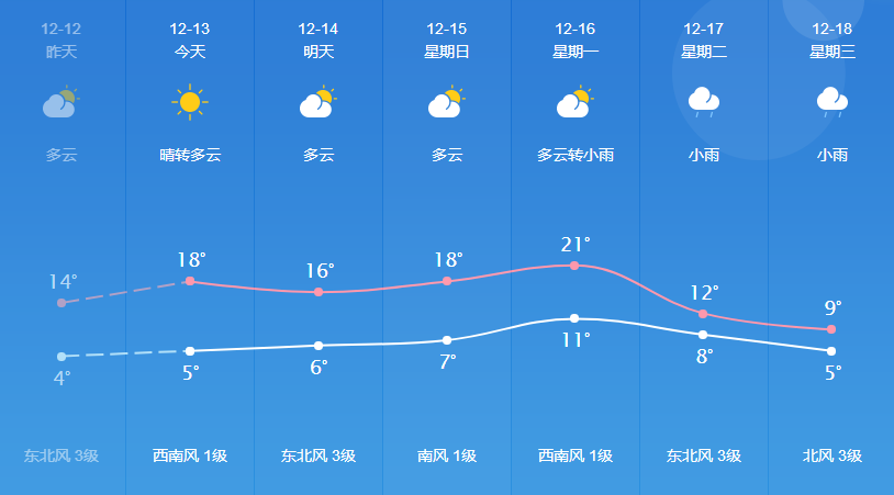 蒋王街道天气预报更新通知