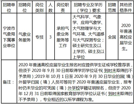 宁波市气象局最新招聘信息概况