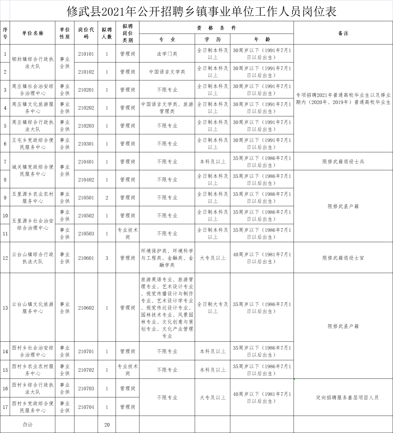 修武县数据和政务服务局最新招聘信息详解