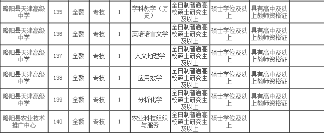 略阳县科技局及更多机构最新招聘信息汇总