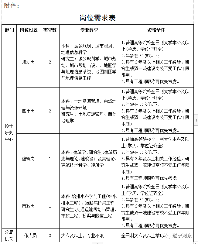 花山区自然资源和规划局最新招聘信息公告